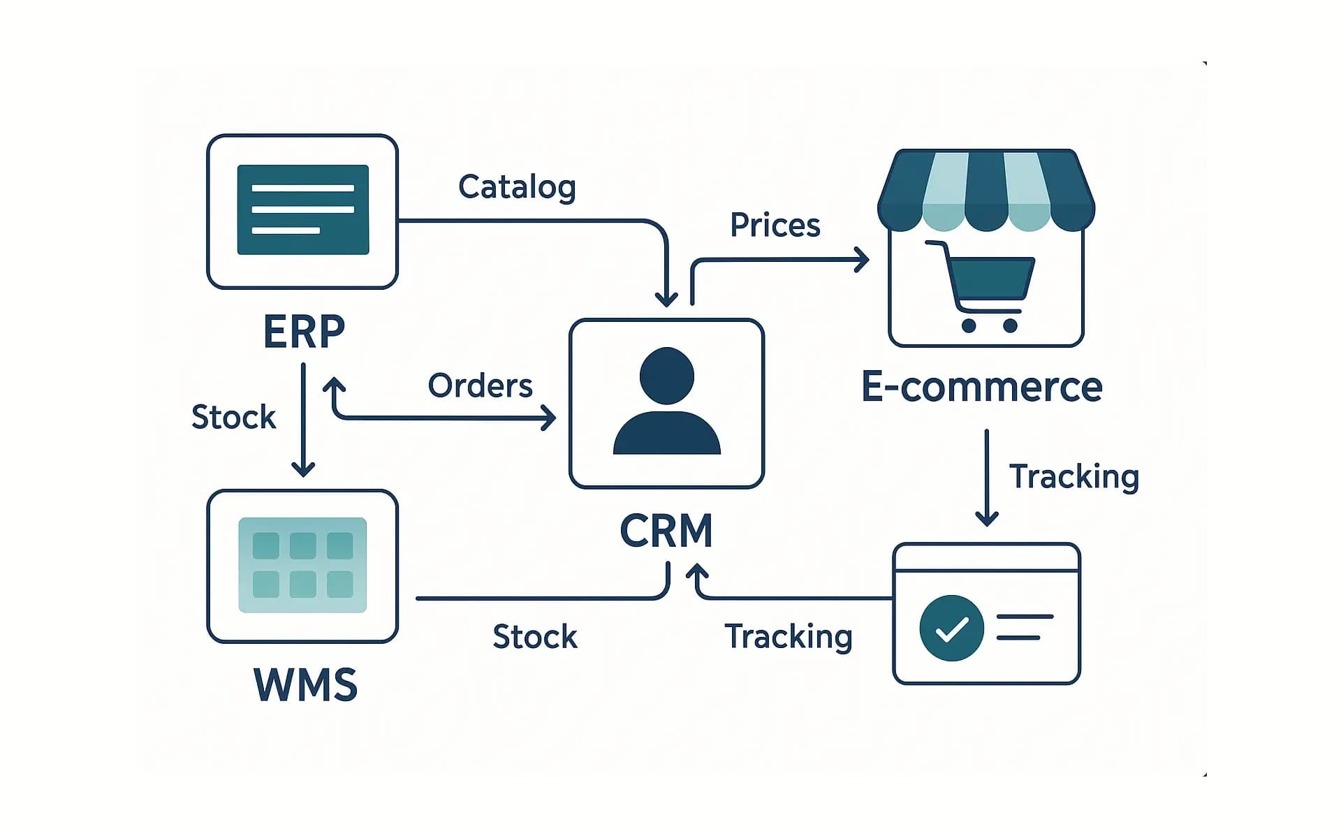 Integracje ERP-WMS-CRM w e-commerce